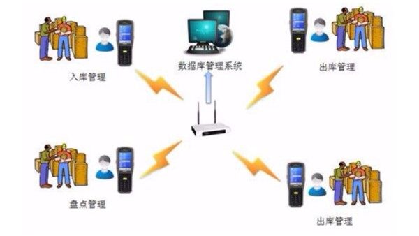 RFID終端倉儲管理