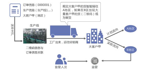 食品安全追溯解決方案 食品安全追溯解決方案