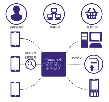 食品安全追溯解決方案 食品安全追溯解決方案